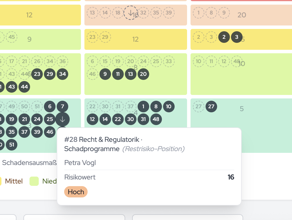 Die Risiko-Matrix verortet jedes Szenario nach Schadensausmass und Eintrittswahrscheinlichkeit; das Popover zeigt Priorität, Beschreibung, verantwortliche Person und Risikowert.