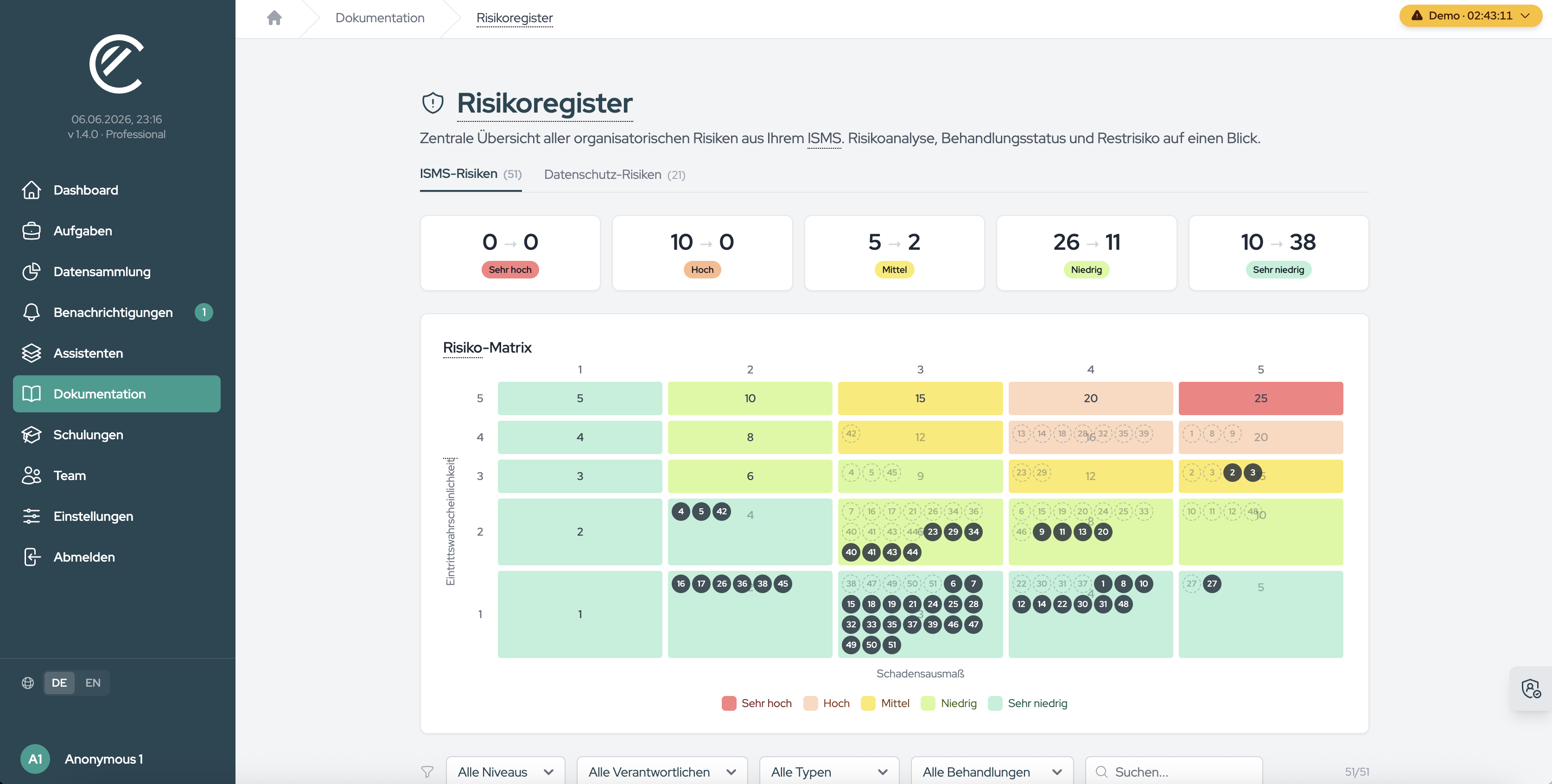 Das Risikoregister mit den Reitern „ISMS-Risiken“ und „Datenschutz-Risiken“, den Niveau-Kacheln und der Risiko-Matrix darunter.